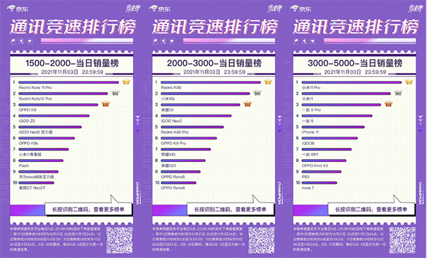 京東11.11手機競速榜反轉(zhuǎn)不斷 榮耀成功逆襲殺進品牌銷量前三