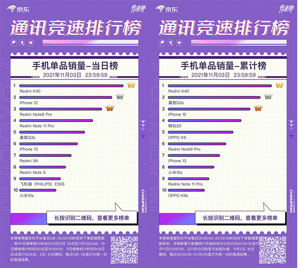 京東11.11手機競速榜反轉(zhuǎn)不斷 榮耀成功逆襲殺進品牌銷量前三