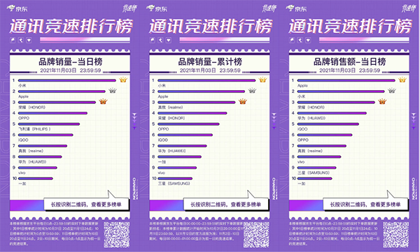 京東11.11手機競速榜反轉(zhuǎn)不斷 榮耀成功逆襲殺進品牌銷量前三