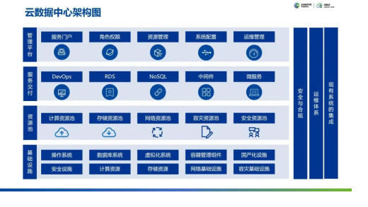 云集技術(shù)學(xué)社｜如何設(shè)計(jì)自己的云數(shù)據(jù)中心？