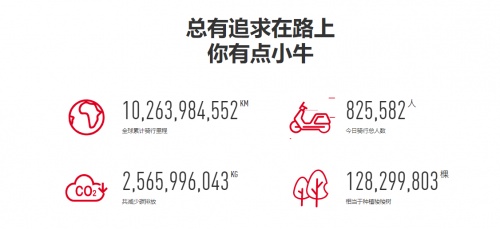 小牛電動(dòng)里程破百億，只用了七年！