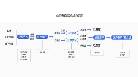 探馬SCRM四步搭建金融“私域”運(yùn)營閉環(huán)