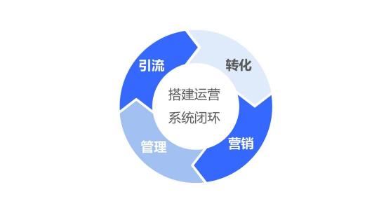 探馬SCRM四步搭建金融“私域”運(yùn)營閉環(huán)