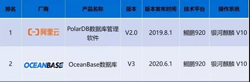 冠亞軍！銀河麒麟上榜電信行業(yè)場(chǎng)景榜單