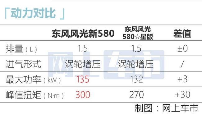 東風風光新580今日上市 全新設計碾壓同級車型