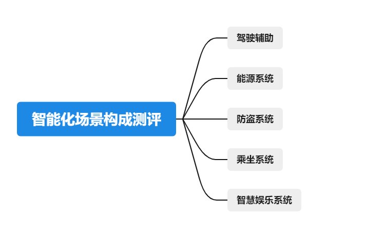 魯大師電動(dòng)車智能化測評(píng)報(bào)告第八期