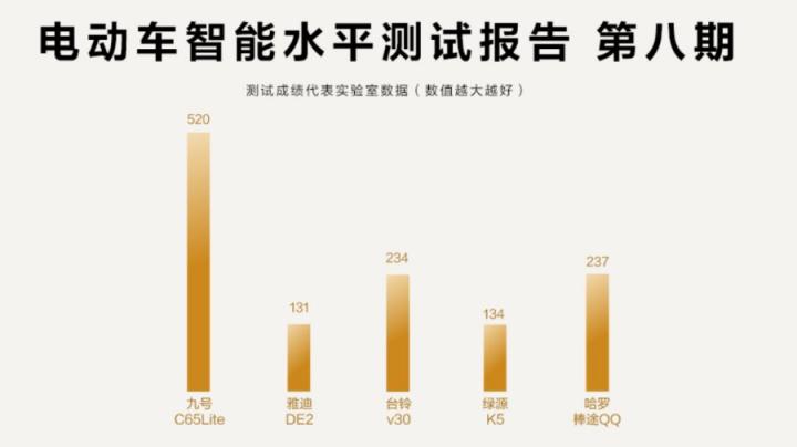 魯大師電動(dòng)車智能化測評(píng)報(bào)告第八期