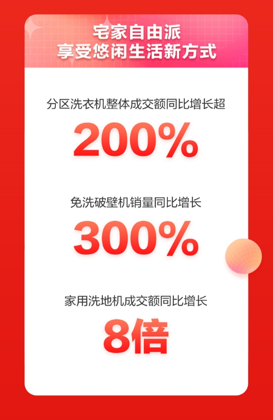 京東家電11.11宅家好物受青睞 家電品類(lèi)日成交額激增