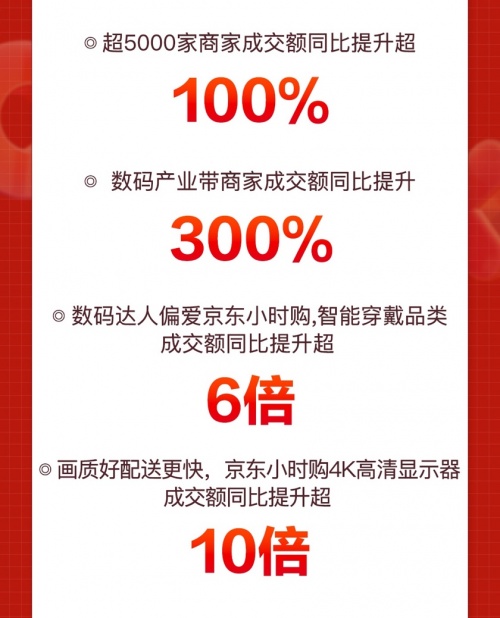 京東11.11撬動產(chǎn)業(yè)發(fā)展新增量 數(shù)碼產(chǎn)業(yè)帶商家成交額同比提升達300%