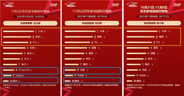 京東家電11.11賽程過(guò)半 海爾霸榜全品類榜單展現(xiàn)強(qiáng)勁實(shí)力