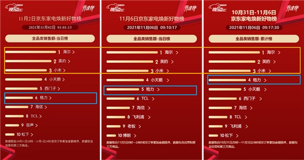 京東家電11.11賽程過(guò)半 海爾霸榜全品類榜單展現(xiàn)強(qiáng)勁實(shí)力