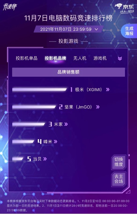 年輕人窩冬必備投影機(jī) 極米獨(dú)占鰲頭霸榜京東11.11電腦數(shù)碼競速榜前四
