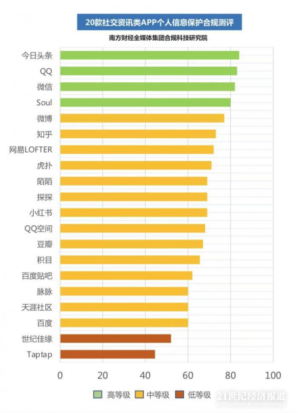 個人信息保護(hù)合規(guī)測評丨今日頭條、QQ、微信、Soul等4款A(yù)PP名列前茅
