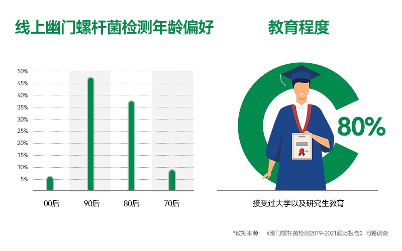 “80后”“90后”更傾向試紙檢測(cè)，京東健康聯(lián)合萬孚健康發(fā)布《幽門螺桿菌檢測(cè)趨勢(shì)報(bào)告》