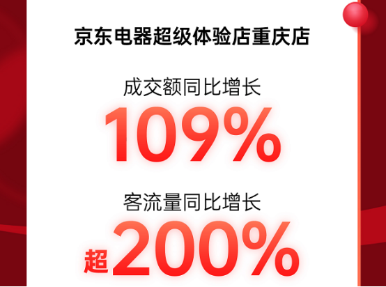 人氣火爆！京東超體重慶店11.11高潮期開場4小時(shí)客流量同比增長超200%