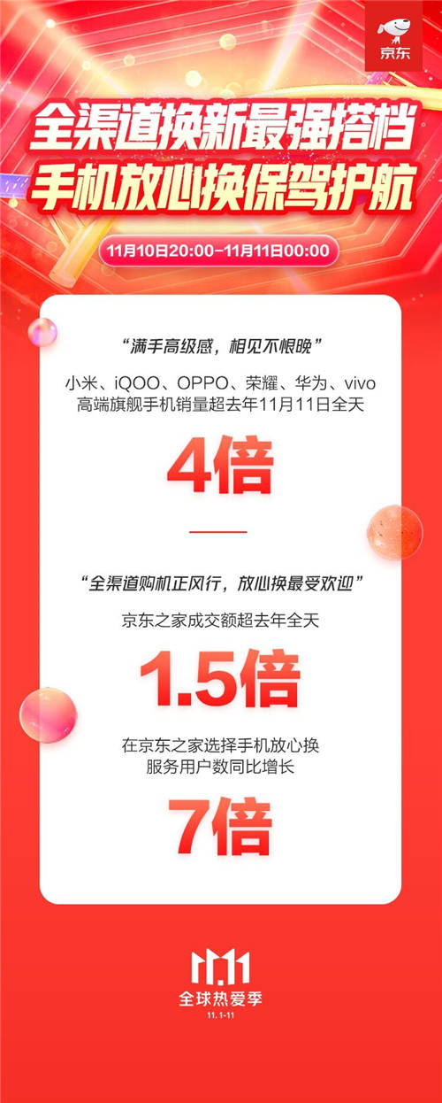 全渠道購(gòu)機(jī)顯神通 京東之家11.11成交額超去年全天1.5倍