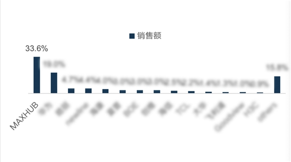 MAXHUB 2021 Q3銷售量創(chuàng)新高，達(dá)到33.5%