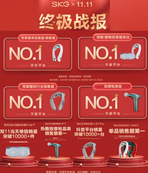 科技國貨領跑雙十一，SKG蟬聯多項冠軍，為國民健康保駕護航