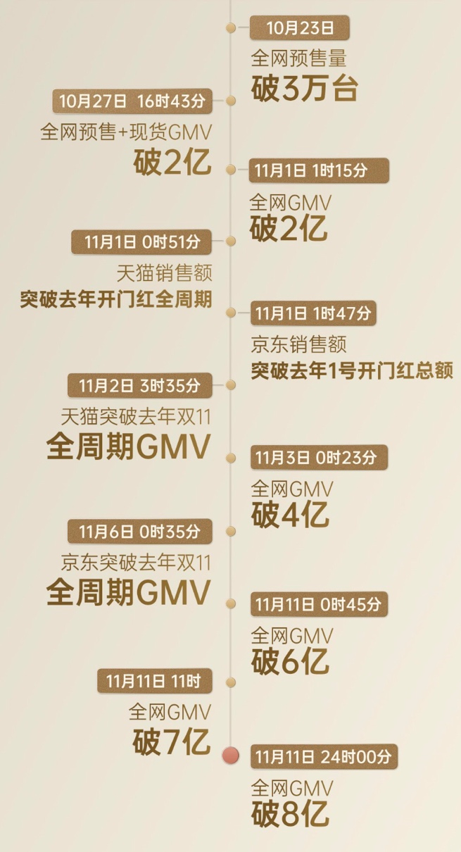 雙十一完美收官 極米NEW Z6X爆賣8萬臺(tái) H3S爆賣4萬臺(tái)