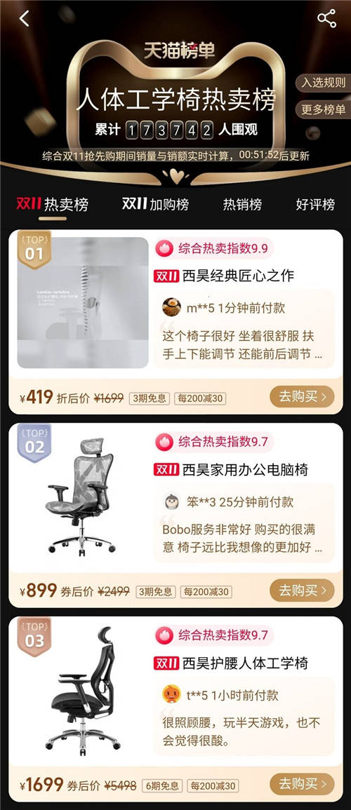 人體工學(xué)家具持續(xù)火熱，西昊蟬聯(lián)雙十一線上銷售額冠軍