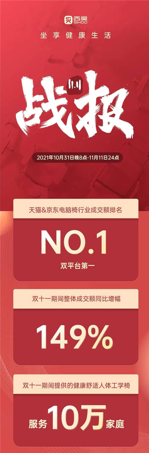 人體工學(xué)家具持續(xù)火熱，西昊蟬聯(lián)雙十一線上銷售額冠軍