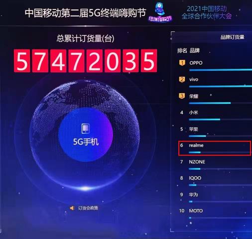 realme真我手機(jī)獲中國移動5G終端訂貨會安卓品牌前五