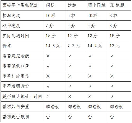 同城急送你該怎么選？看記者實(shí)測(cè)結(jié)果