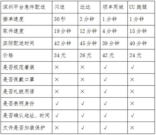 同城急送你該怎么選？看記者實(shí)測(cè)結(jié)果