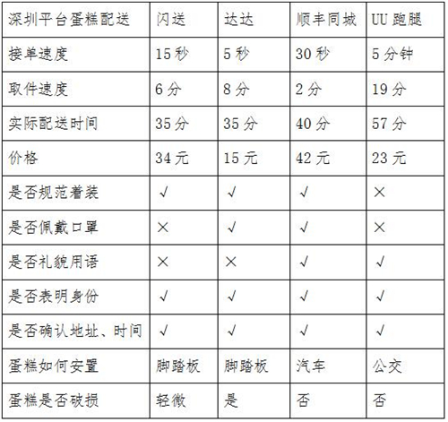同城急送你該怎么選？看記者實(shí)測(cè)結(jié)果