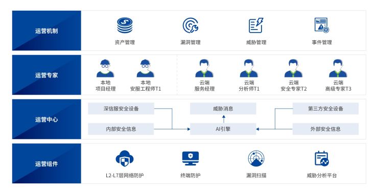 深信服托管式安全運營服務(wù)，讓安全不再“脫管”