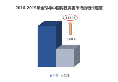 半自由國貨新銳瞄準男士護理新藍海，賽道規(guī)模或?qū)⑼黄?00億