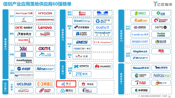 BoClouud博云入選億歐智庫 “2021信創(chuàng)產(chǎn)業(yè)應用落地供應商60強”榜單