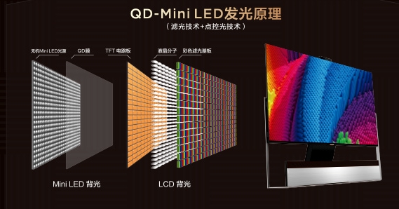 兼具LCD、OLED的技術(shù)優(yōu)勢，QD-Mini LED才是下一代大屏顯示技術(shù)