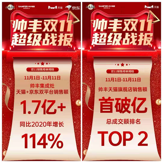 蒸烤一體集成灶連續(xù)2年天貓單品銷冠！集成灶十大品牌帥豐電器雙11持續(xù)走紅