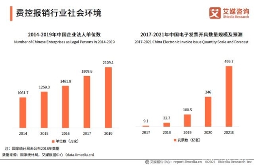 票據(jù)數(shù)字時代來臨，2021年中國電子發(fā)票開具數(shù)量將達499.7億張