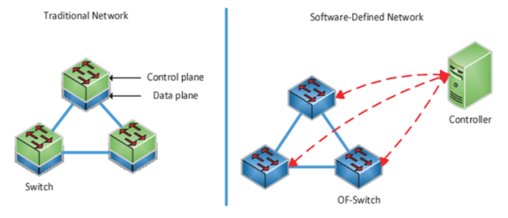 云集技術學社｜什么是SDN？