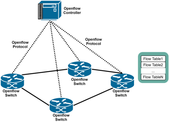 云集技術學社｜什么是SDN？