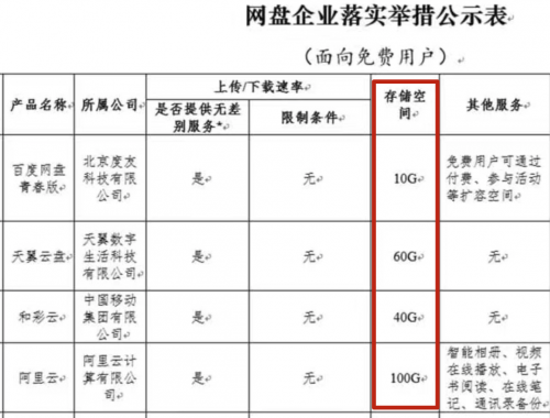 《公約》打破網(wǎng)盤內(nèi)卷？天翼云盤打算這么干
