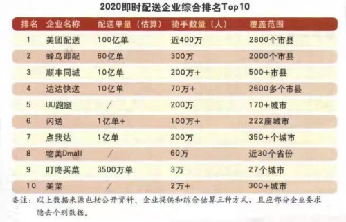 兩年內(nèi)市占翻4倍，順豐同城成為僅次于美餓的新勢力