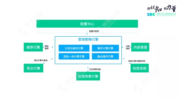 神策數(shù)據(jù)關(guān)海南：營(yíng)銷(xiāo)策略引擎解讀，以平臺(tái)化構(gòu)建營(yíng)銷(xiāo)新生態(tài)