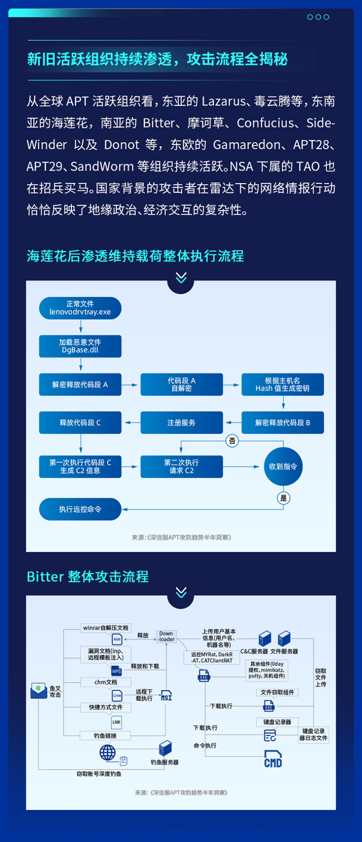 供應鏈安全隱患迫在眉睫，2021年全球APT攻擊暗藏何種趨勢？