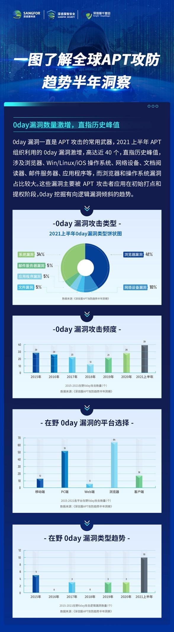 供應鏈安全隱患迫在眉睫，2021年全球APT攻擊暗藏何種趨勢？