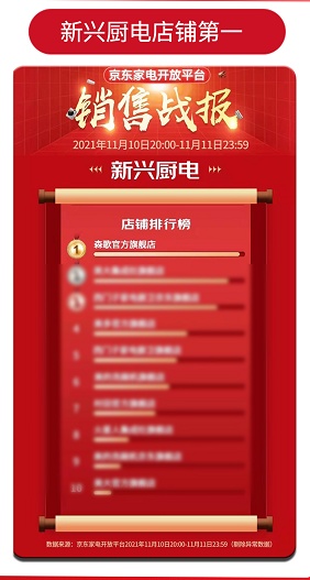 集成灶10大知名品牌排行榜哪個(gè)好？雙十一戰(zhàn)績斐然，森歌賦能好廚房