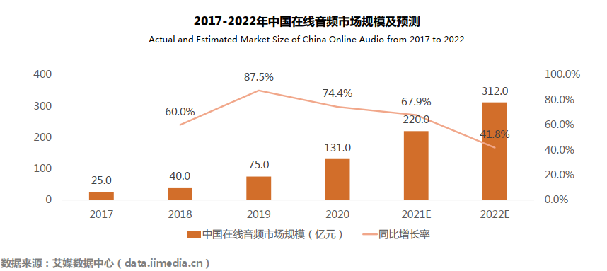 “在線音頻+同好社交”興起 300億音頻市場(chǎng)1300萬人掘金