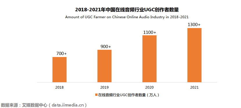 “在線音頻+同好社交”興起 300億音頻市場(chǎng)1300萬人掘金