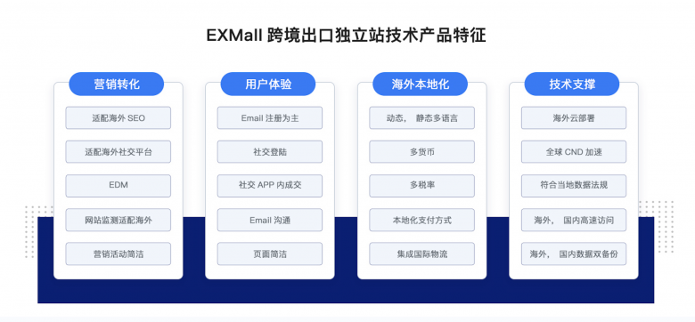 商派發(fā)布EXMall跨境出口獨立站，支持獨立部署和定制