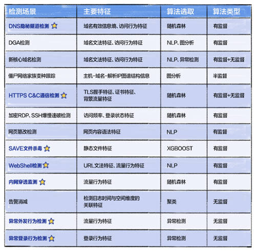 深信服NDR：構(gòu)建專用AI模型與創(chuàng)新突破分層多流檢測技術(shù)，精準(zhǔn)檢測高級威脅