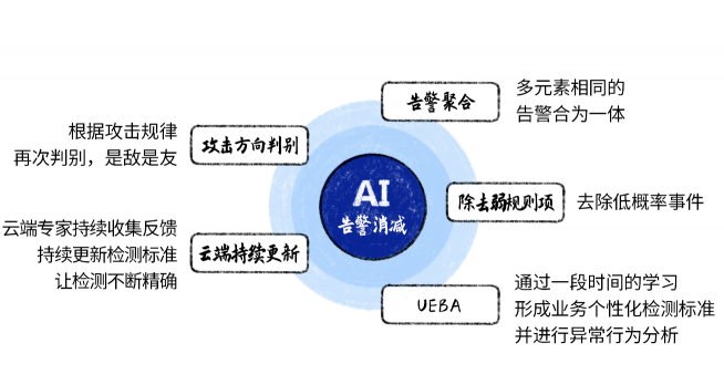 深信服NDR：構(gòu)建專用AI模型與創(chuàng)新突破分層多流檢測技術(shù)，精準(zhǔn)檢測高級威脅