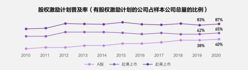 富途ESOP：重磅首發(fā)！解讀《2021年股權(quán)激勵(lì)研究報(bào)告》