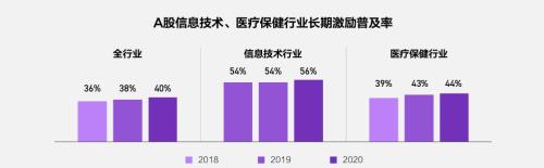 富途ESOP：重磅首發(fā)！解讀《2021年股權(quán)激勵(lì)研究報(bào)告》